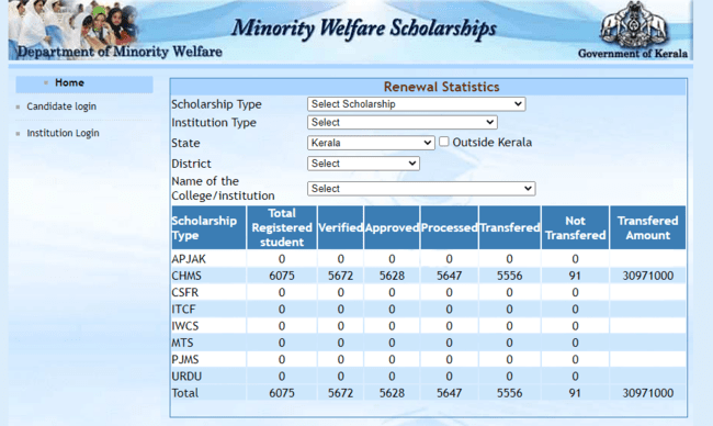 APJ Abdul Kalam Scholarship Statistics (Renewal)