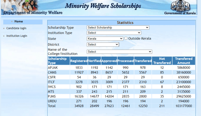 APJ Abdul Kalam Scholarship Statistics Fresh