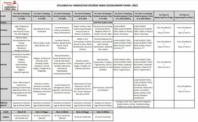 Procedure to download syllabus